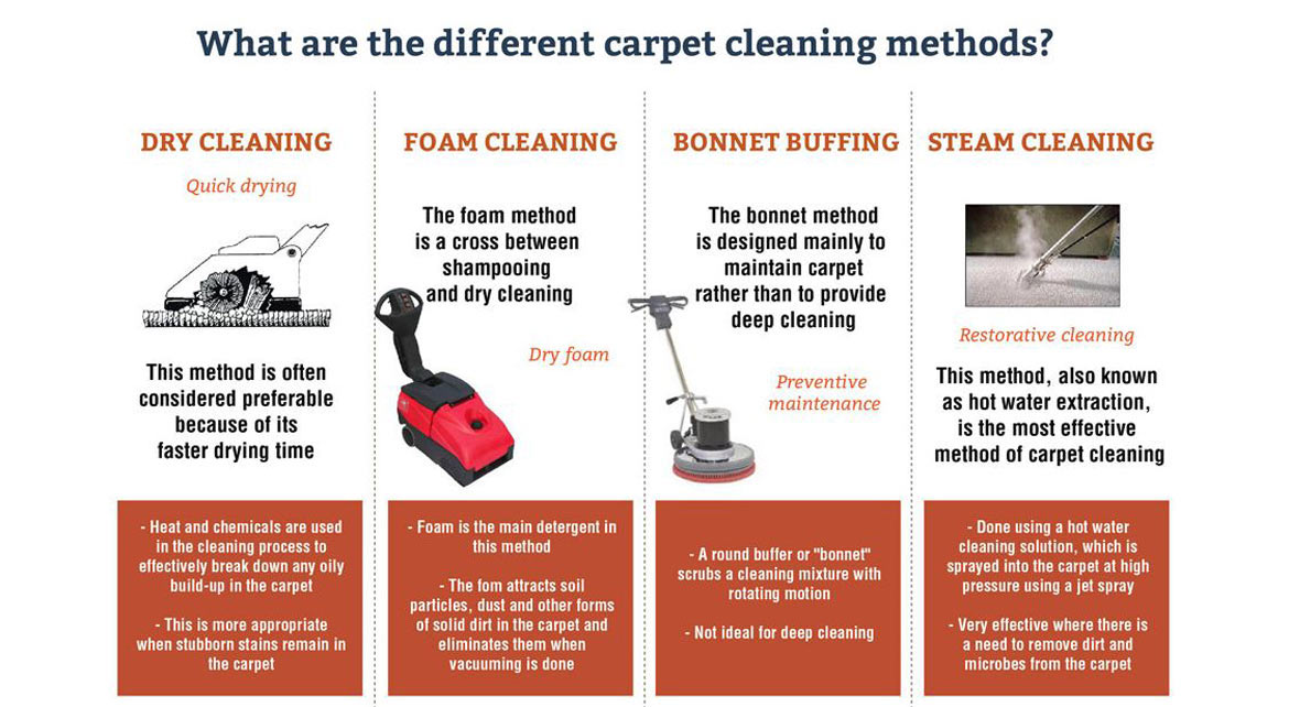 Different Types of Carpet Cleaning Methods