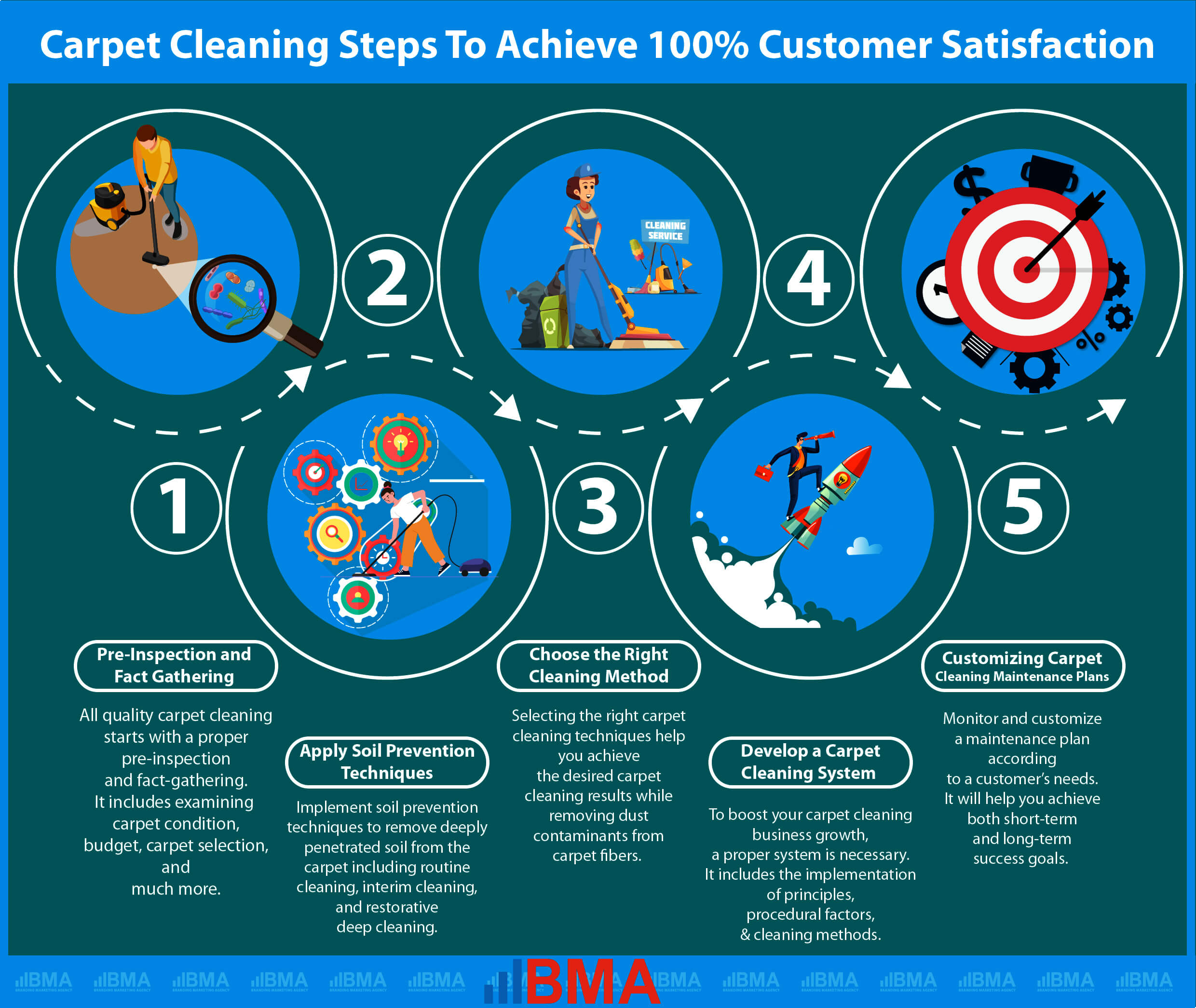 Introduction to Carpet Cleaning Services